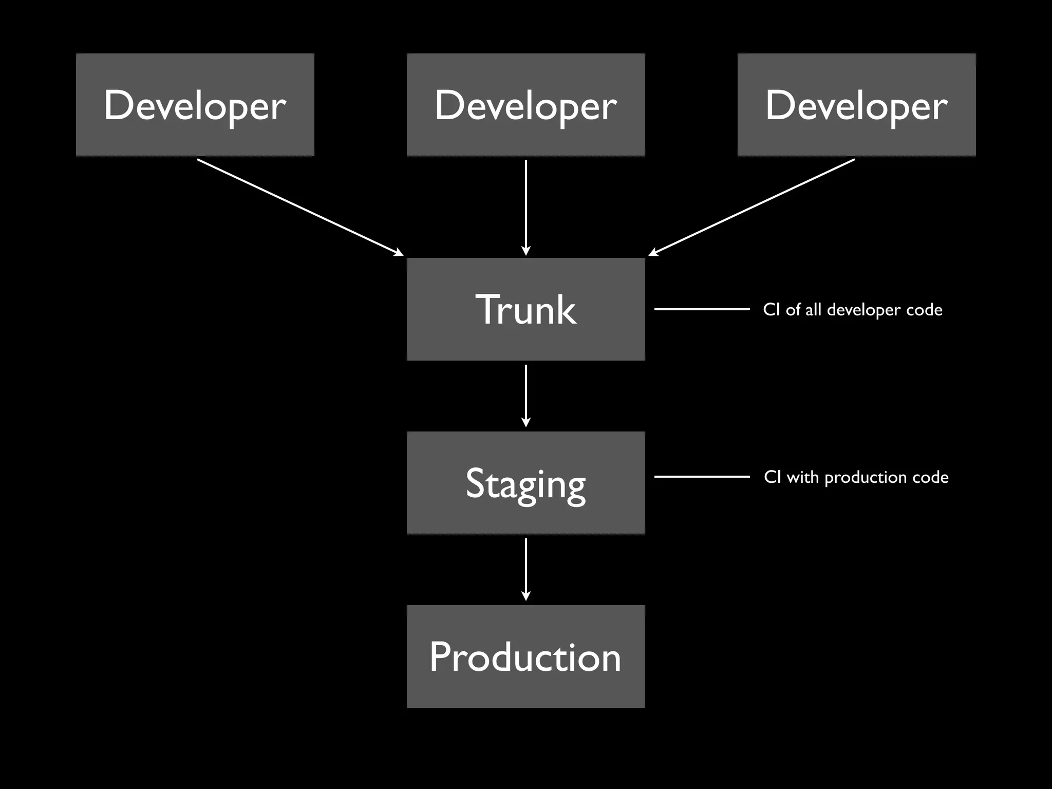 Developer   Developer    Developer



              Trunk      CI of all developer code




             Staging     CI with production code




            Production
 