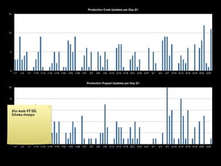 Production Code Updates per Day Q1
15




10




 5




 0
      1/1   1/4   1/7   1/10 1/13 1/16 1/19 1/22 1/25 1/28 1/31    2/3   2/6   2/9   2/12 2/15 2/18 2/21 2/24 2/27   3/1   3/4   3/7   3/10 3/13 3/16 3/19 3/22 3/25



                                                                  Production Puppet Updates per Day Q1
10



 8



 6 Also  made 43 SQL
     Schema changes
 4



 2



 0
      1/1   1/4   1/7   1/10 1/13 1/16 1/19 1/22 1/25 1/28 1/31    2/3   2/6   2/9   2/12 2/15 2/18 2/21 2/24 2/27   3/1   3/4   3/7   3/10 3/13 3/16 3/19 3/22 3/25
 