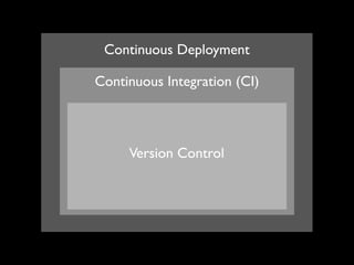 Continuous Deployment

Continuous Integration (CI)



     Version Control
 