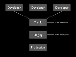 Developer   Developer    Developer



              Trunk      CI of all developer code




             Staging     CI with production code




            Production
 