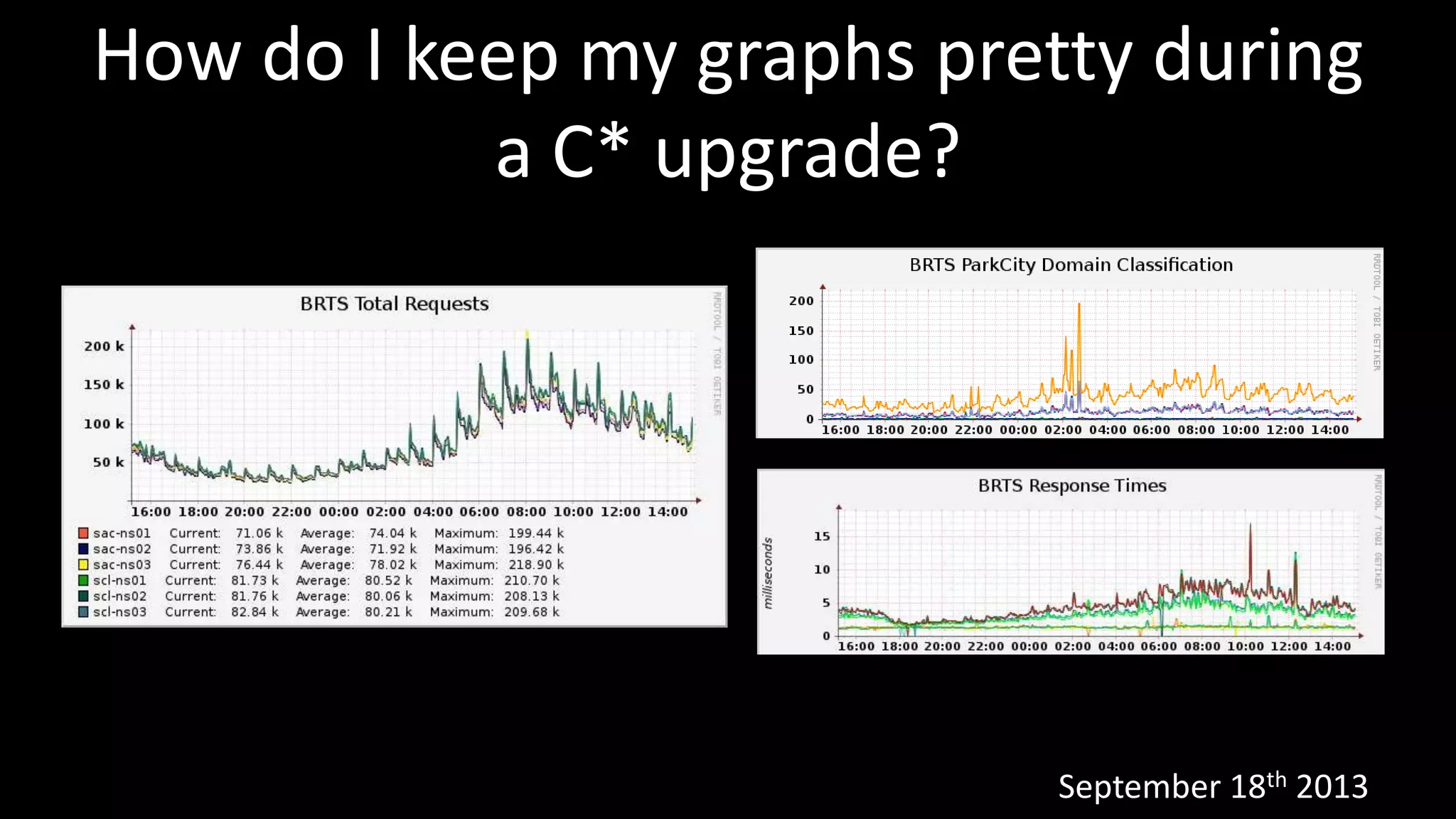 How do I keep my graphs pretty during
a C* upgrade?
September 18th 2013
 