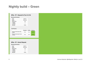 Nightly build – Green

31

Continuous Deployment / @fredfigueiredo / #WebCat / June 2013

 