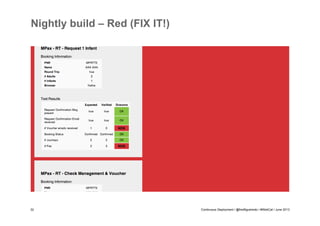 Nightly build – Red (FIX IT!)

32

Continuous Deployment / @fredfigueiredo / #WebCat / June 2013

 