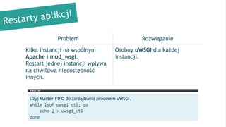 Continuous Deployment aplikacji w Django