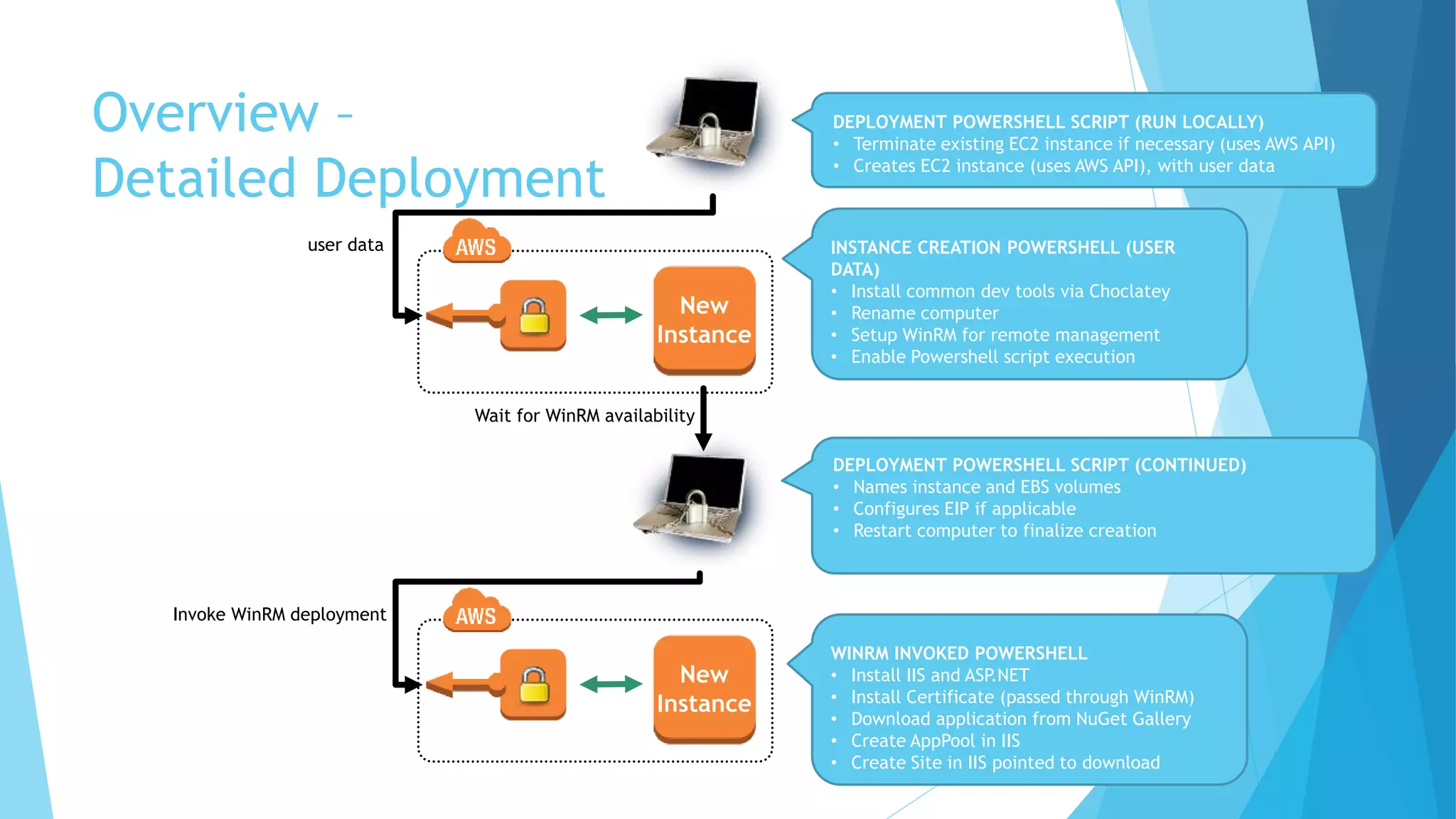 Overview – 
Detailed Deployment 
New 
Instance 
DEPLOYMENT POWERSHELL SCRIPT (RUN LOCALLY) 
• Terminate existing EC2 instance if necessary (uses AWS API) 
• Creates EC2 instance (uses AWS API), with user data 
INSTANCE CREATION POWERSHELL (USER 
DATA) 
• Install common dev tools via Choclatey 
• Rename computer 
• Setup WinRM for remote management 
• Enable Powershell script execution 
DEPLOYMENT POWERSHELL SCRIPT (CONTINUED) 
• Names instance and EBS volumes 
• Configures EIP if applicable 
• Wait for WinRM availability 
• Restart computer to finalize creation 
• Wait for WinRM availability 
• Invoke remote deployment logic 
New 
Instance 
WINRM INVOKED POWERSHELL 
• Install IIS and ASP.NET 
• Install Certificate (passed through WinRM) 
• Download application from NuGet Gallery 
• Create AppPool in IIS 
• Create Site in IIS pointed to download 
user data 
Invoke WinRM deployment 
Wait for AWS to recognize instance 
 