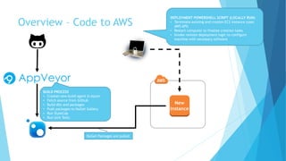 Overview – Code to AWS 
DEPLOYMENT POWERSHELL SCRIPT (LOCALLY RUN) 
• Terminate existing and creates EC2 instance (uses 
AWS API) 
• Restart computer to finalize creation tasks 
• Invoke remote deployment logic to configure 
machine with necessary software 
New 
Instance 
BUILD PROCESS 
• Creates new build agent in Azure 
• Fetch source from Github 
• Build dlls and packages 
• Push packages to NuGet Gallery 
• Run StyleCop 
• Run Unit Tests 
NuGet Packages are pulled 
 