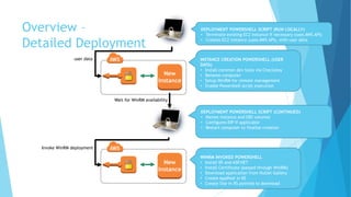 Overview – 
Detailed Deployment 
New 
Instance 
DEPLOYMENT POWERSHELL SCRIPT (RUN LOCALLY) 
• Terminate existing EC2 instance if necessary (uses AWS API) 
• Creates EC2 instance (uses AWS API), with user data 
INSTANCE CREATION POWERSHELL (USER 
DATA) 
• Install common dev tools via Choclatey 
• Rename computer 
• Setup WinRM for remote management 
• Enable Powershell script execution 
DEPLOYMENT POWERSHELL SCRIPT (CONTINUED) 
• Names instance and EBS volumes 
• Configures EIP if applicable 
• Wait for WinRM availability 
• Restart computer to finalize creation 
• Wait for WinRM availability 
• Invoke remote deployment logic 
New 
Instance 
WINRM INVOKED POWERSHELL 
• Install IIS and ASP.NET 
• Install Certificate (passed through WinRM) 
• Download application from NuGet Gallery 
• Create AppPool in IIS 
• Create Site in IIS pointed to download 
user data 
Invoke WinRM deployment 
Wait for AWS to recognize instance 
 