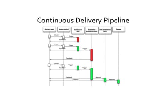 Continuous Delivery Pipeline
 