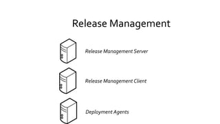 Release Management
Release Management Server
Release Management Client
Deployment Agents
 