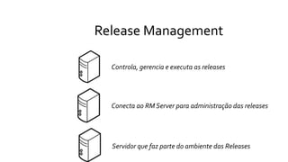 Release Management
Controla, gerencia e executa as releases
Conecta ao RM Server para administração das releases
Servidor que faz parte do ambiente das Releases
 