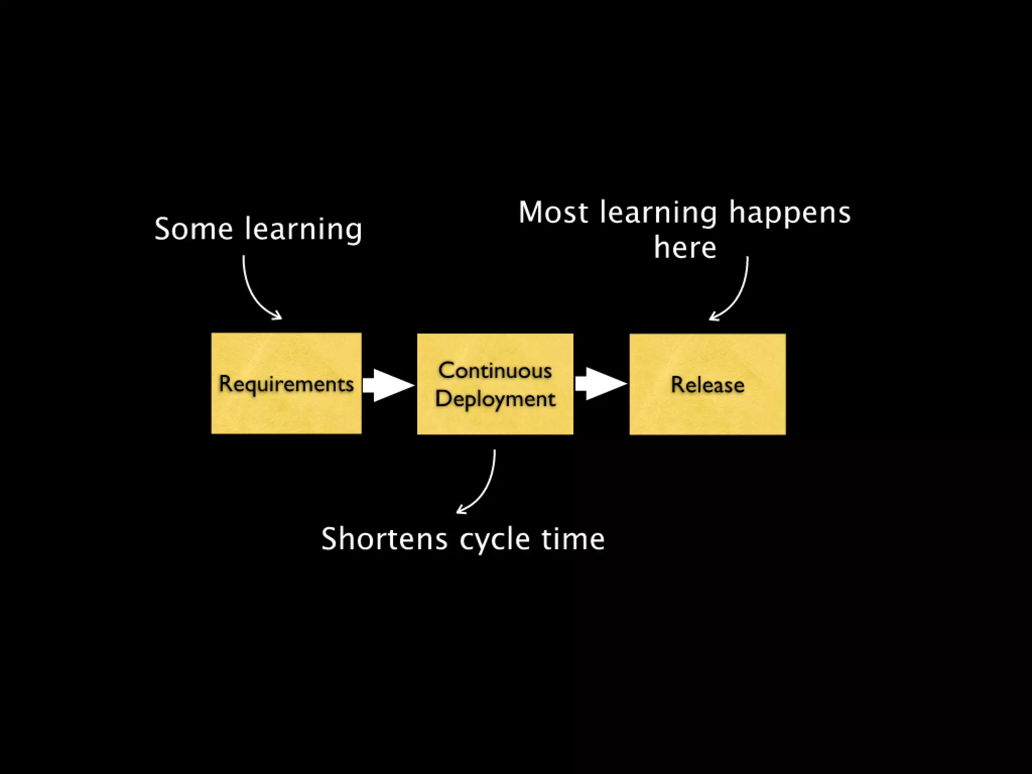 Continuous Deployment - Lean LA