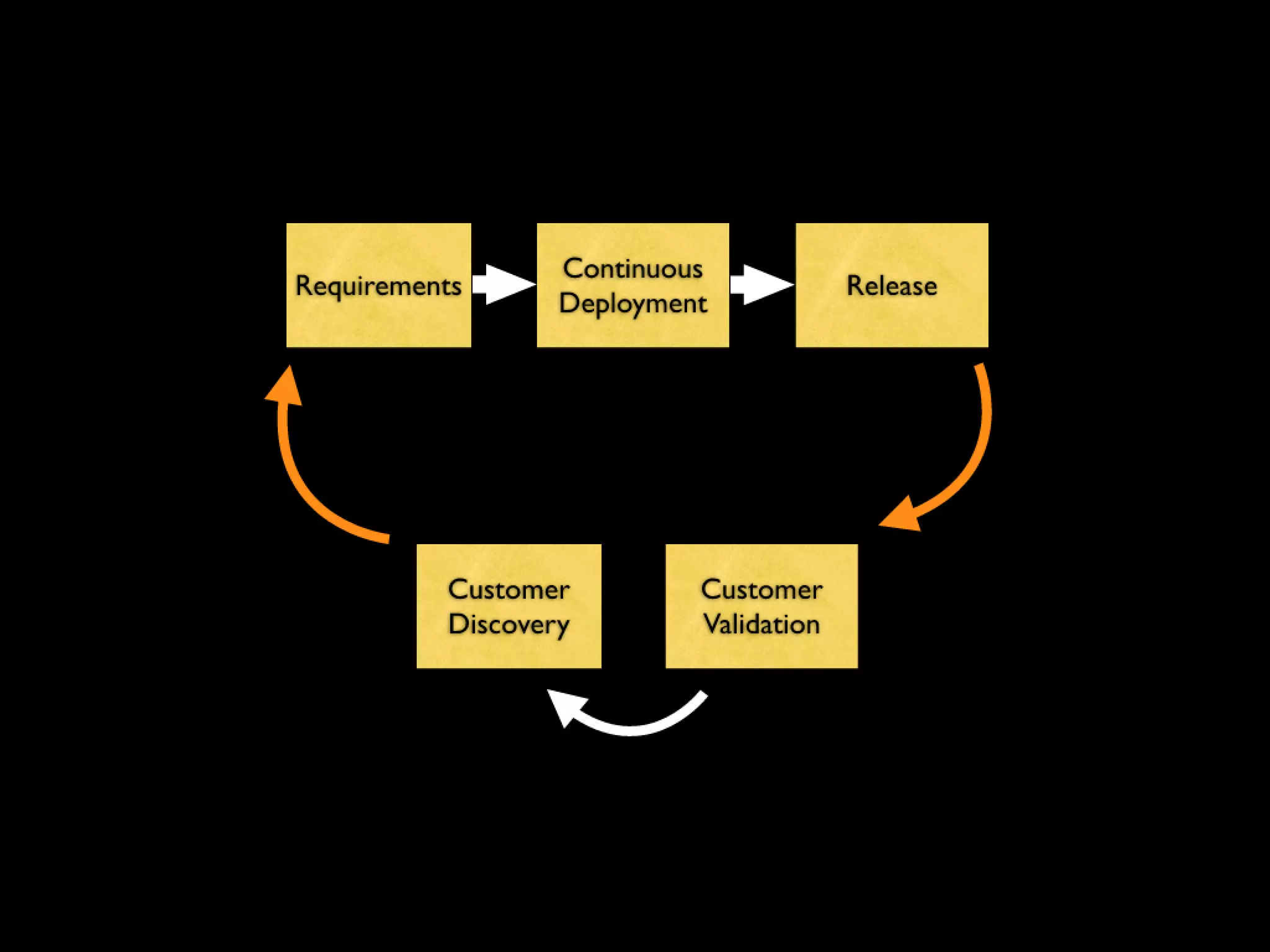 Continuous Deployment - Lean LA