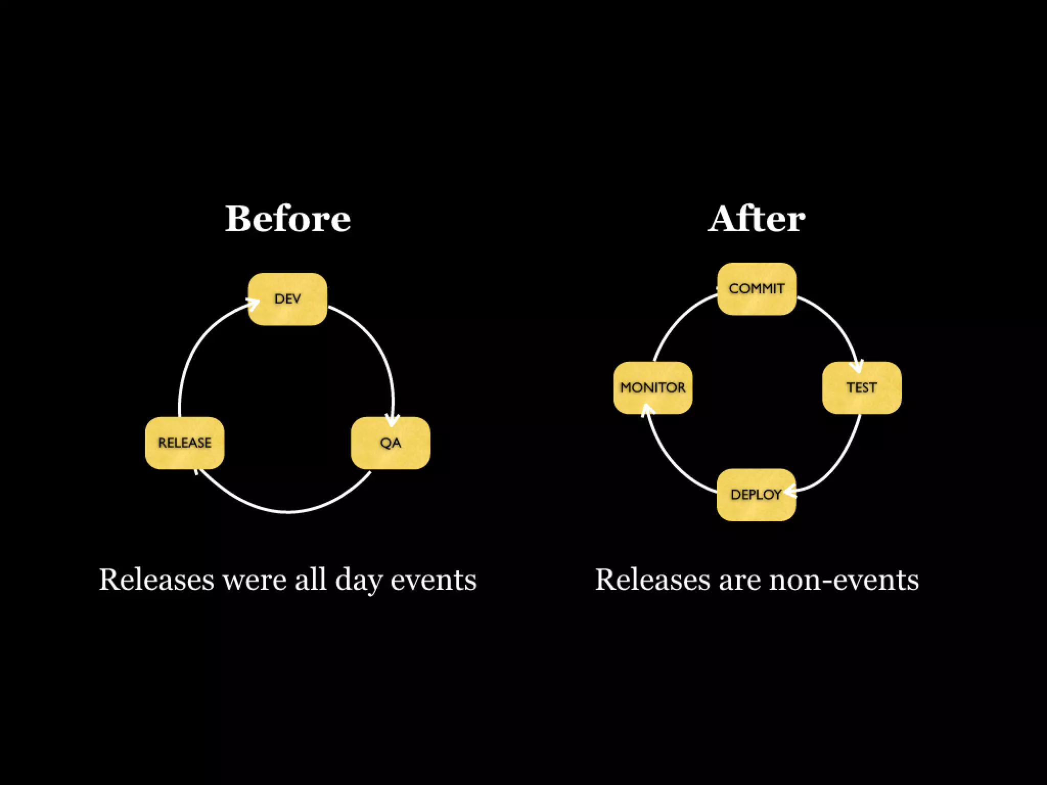 Continuous Deployment - Lean LA
