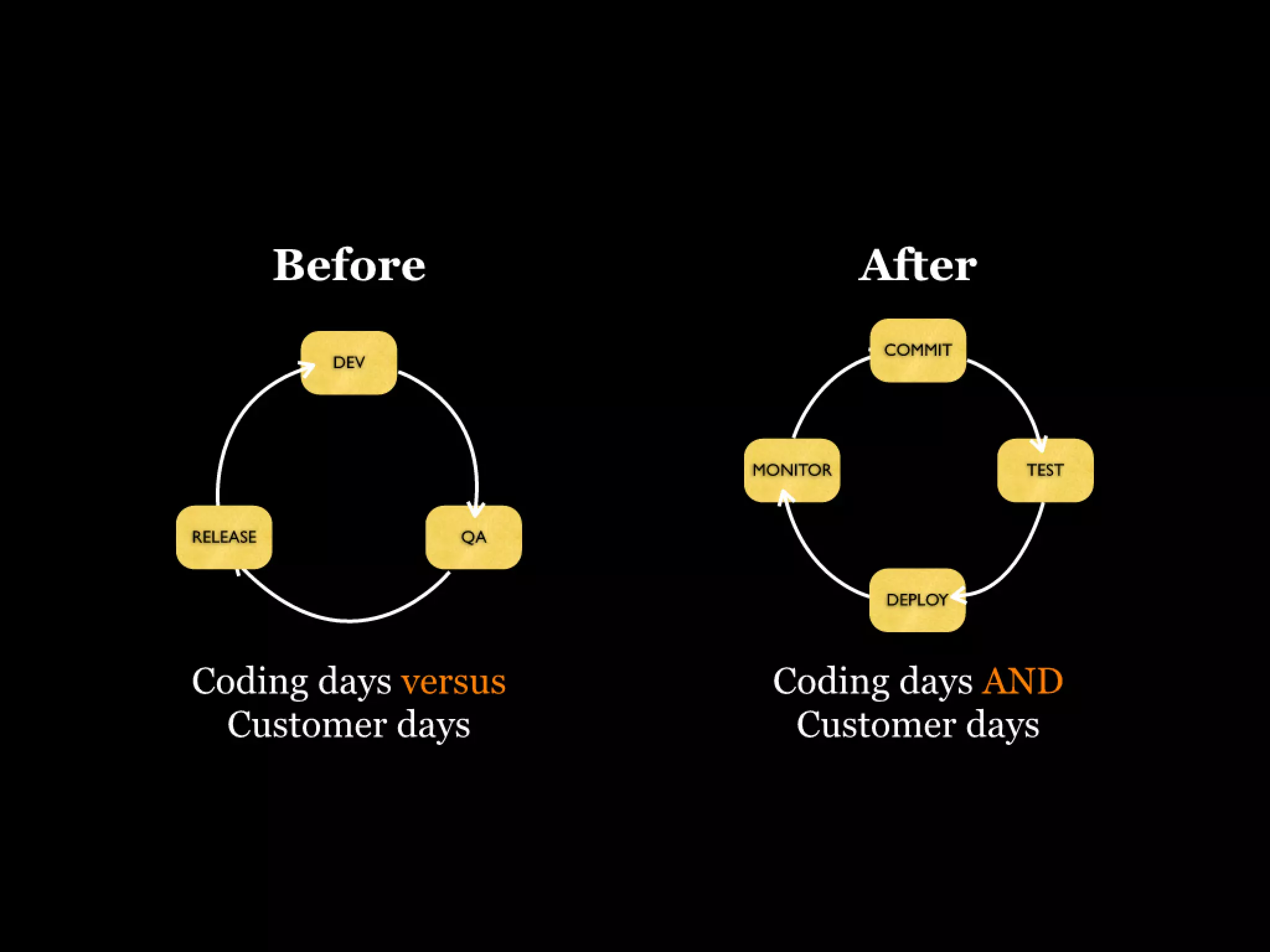 Continuous Deployment - Lean LA