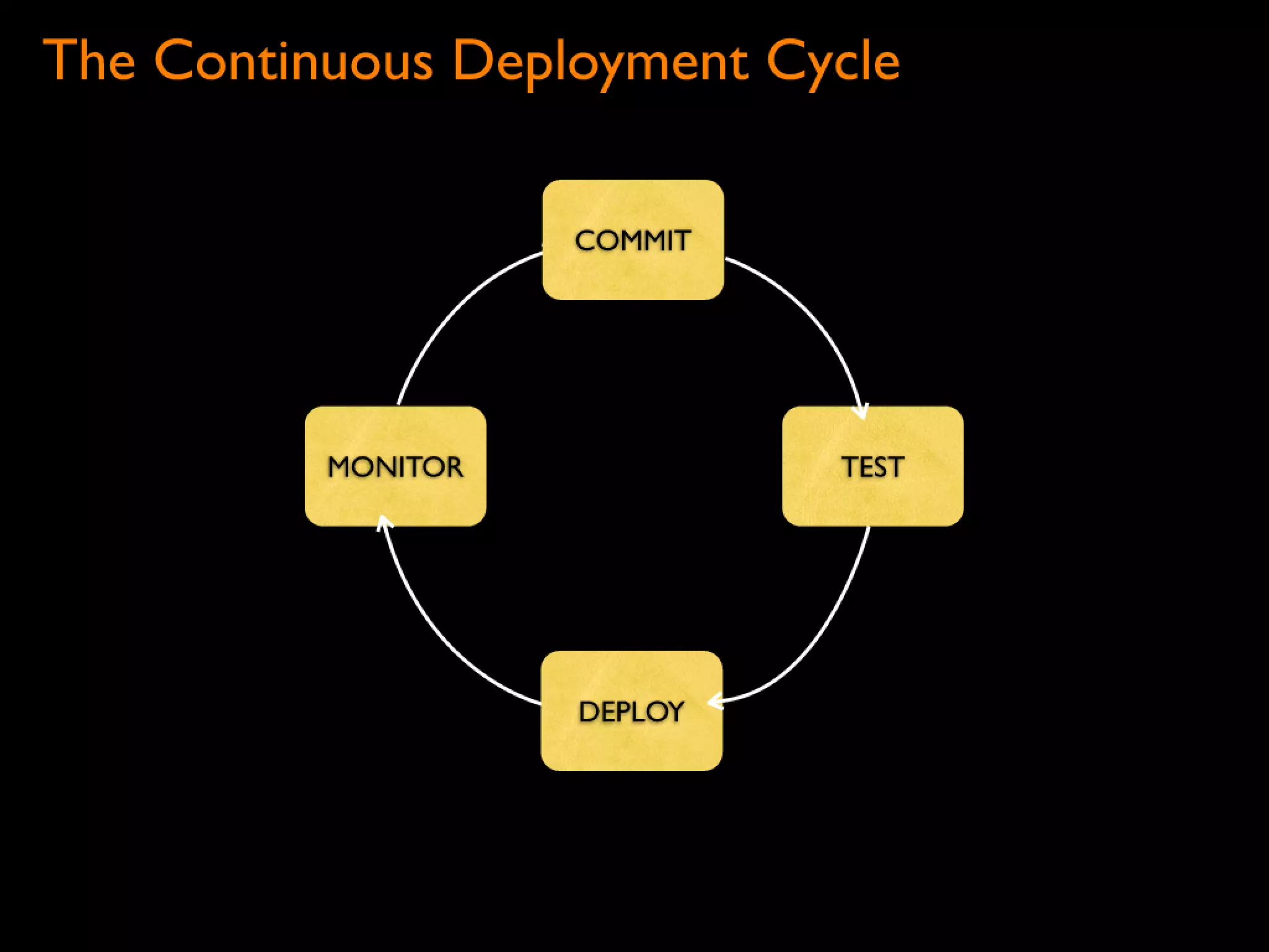 Continuous Deployment - Lean LA