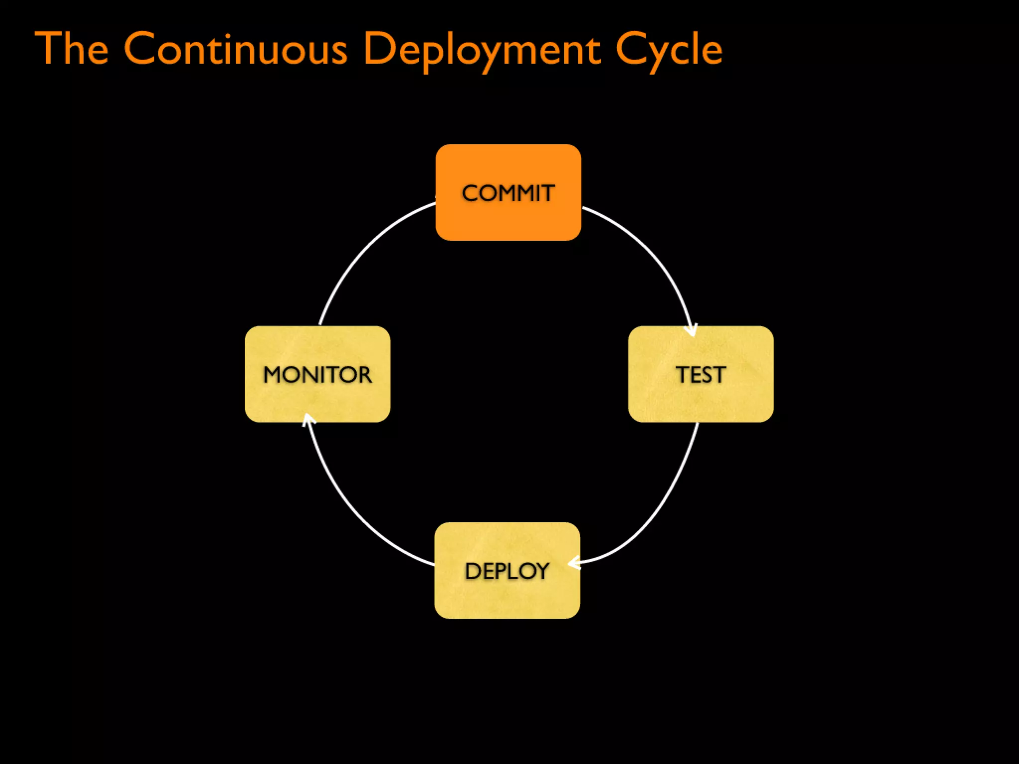 Continuous Deployment - Lean LA