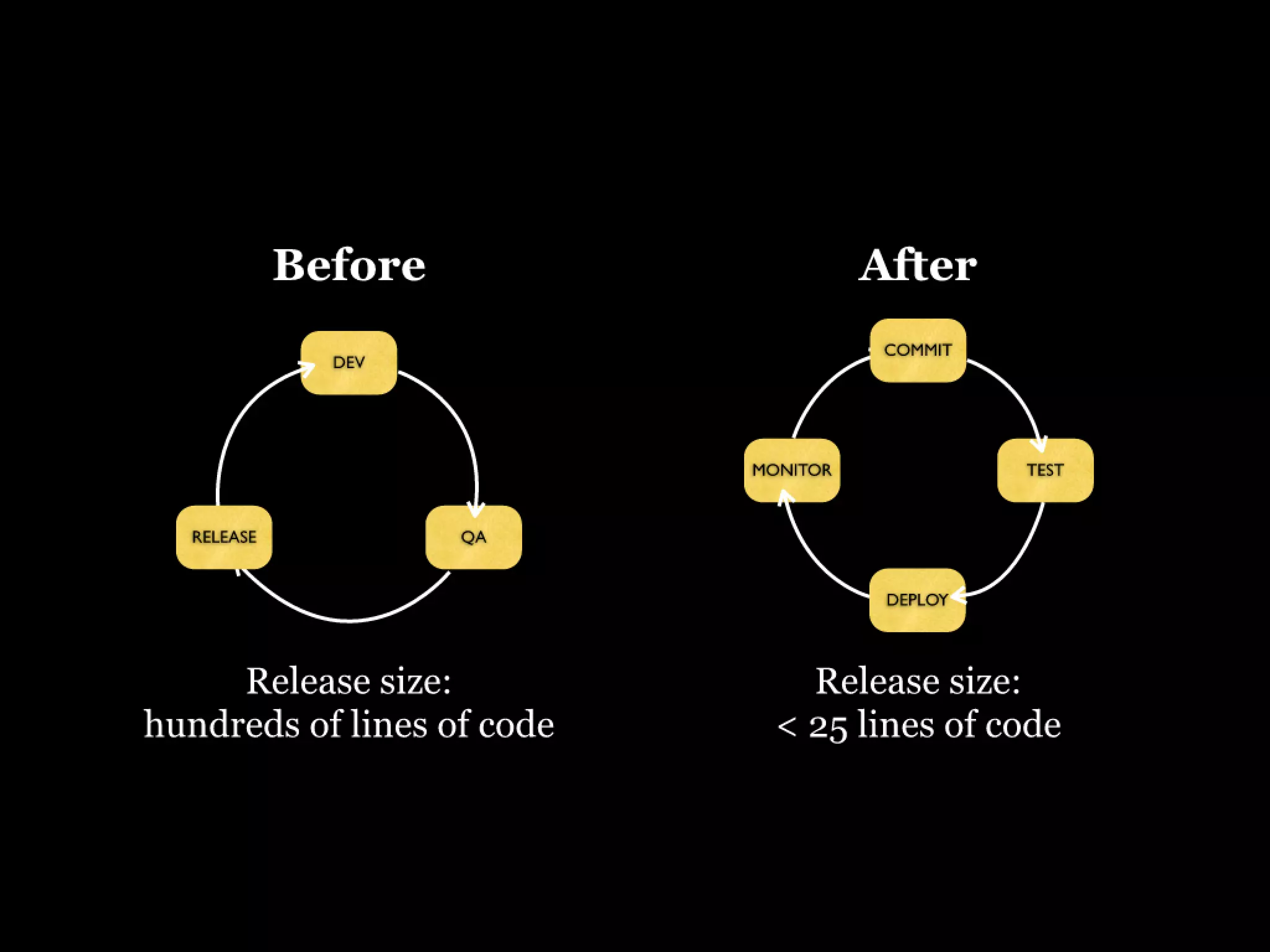 Continuous Deployment - Lean LA