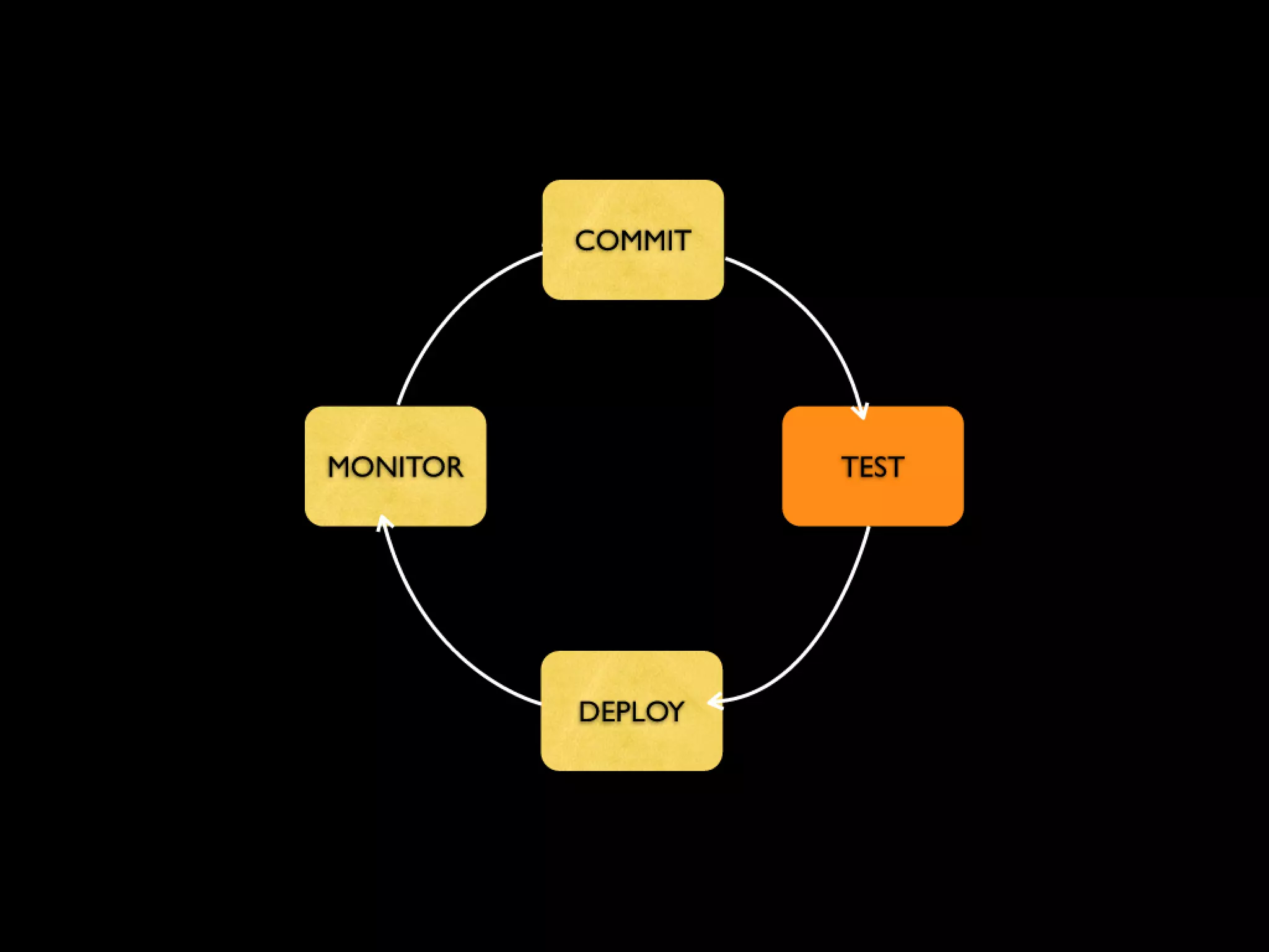 Continuous Deployment - Lean LA
