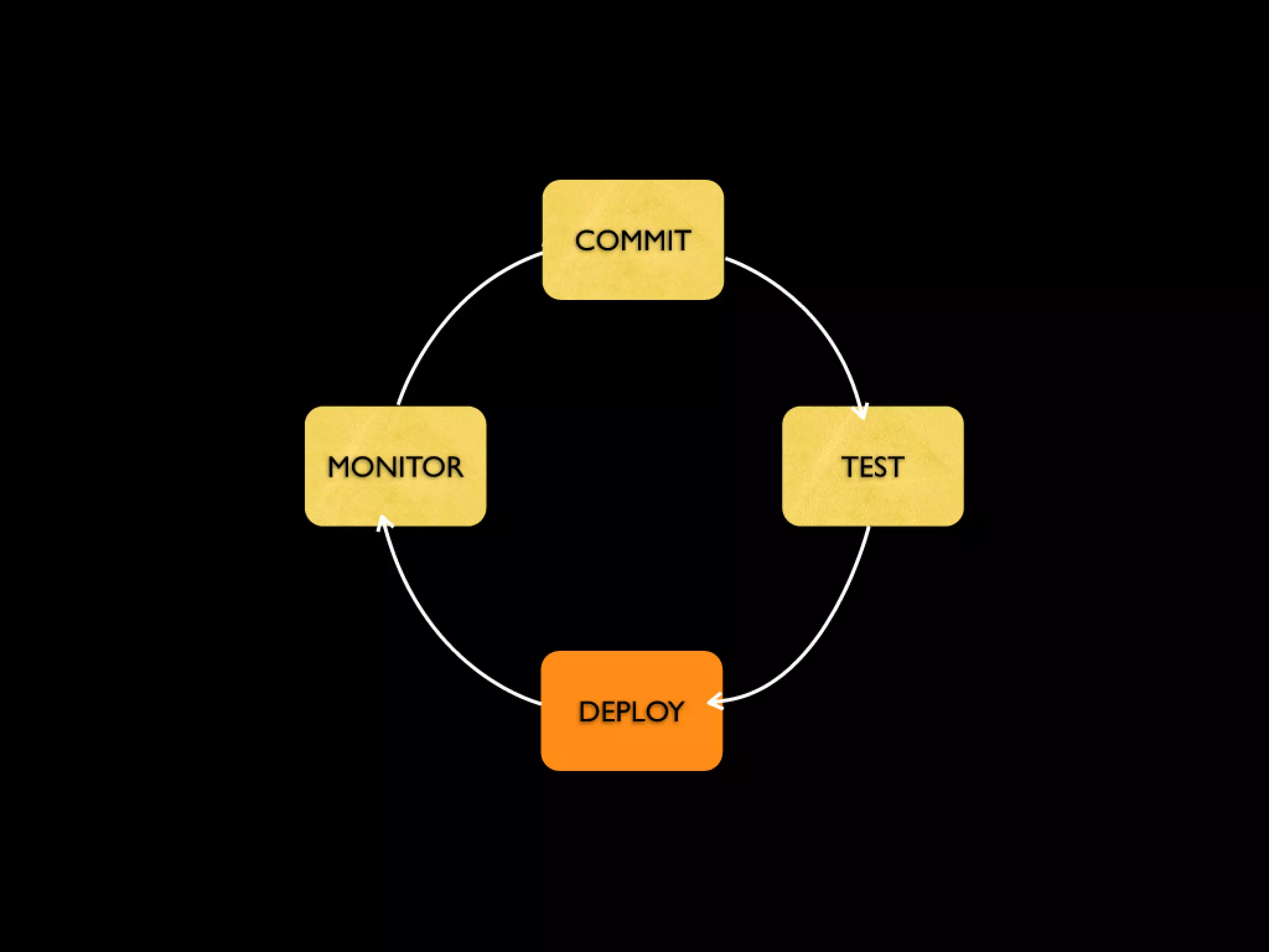Continuous Deployment - Lean LA