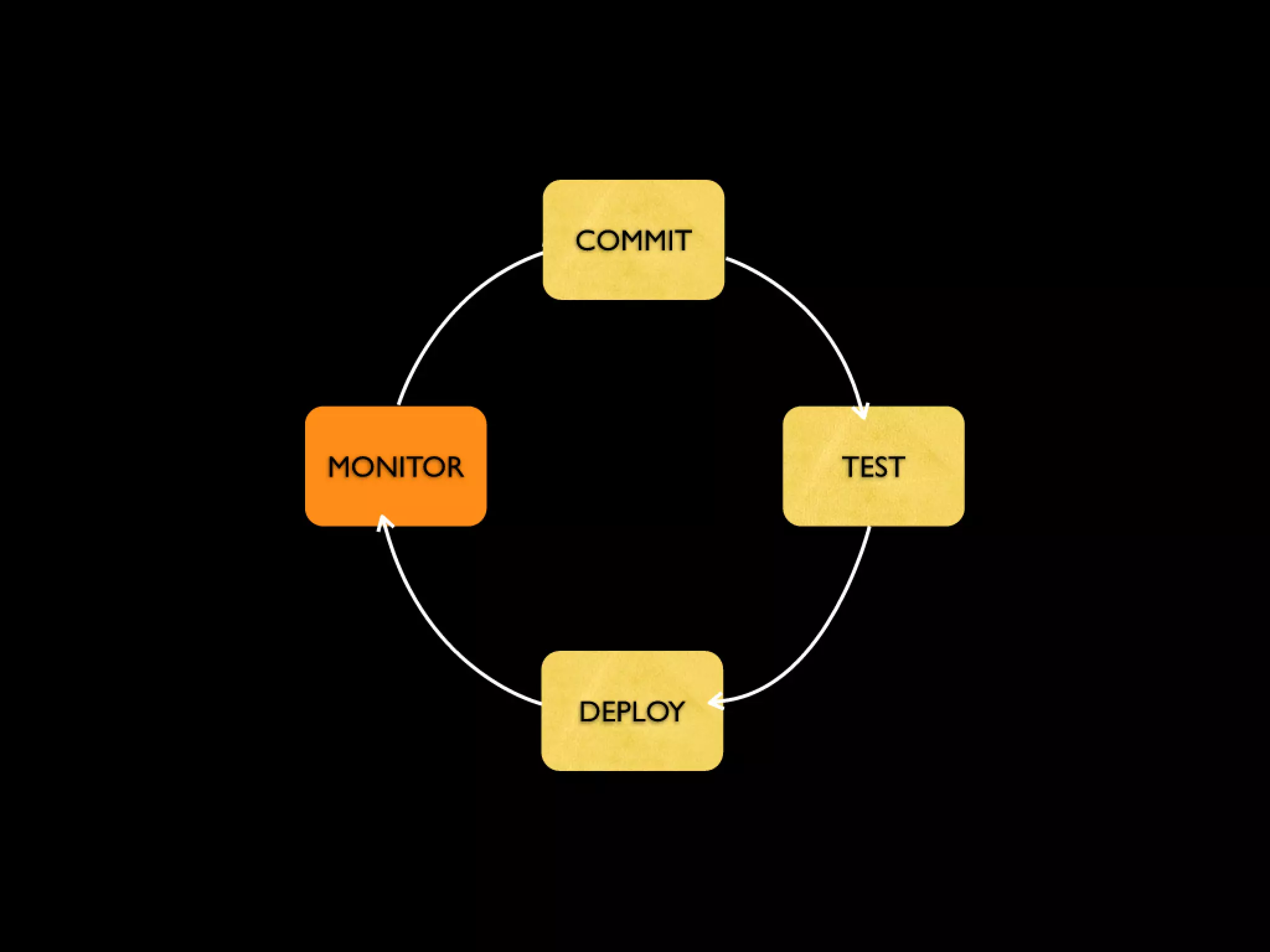 Continuous Deployment - Lean LA