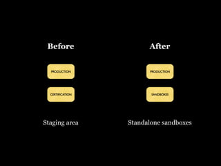 Before                 After


  PRODUCTION            PRODUCTION




  CERTIFICATION          SANDBOXES




Staging area ...