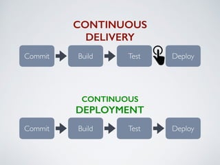 CONTINUOUS
DELIVERY
CONTINUOUS
DEPLOYMENT
Commit Build Test Deploy
Commit Build Test Deploy
 