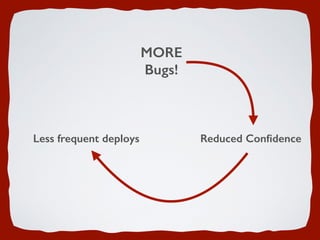 MORE 
Bugs!
Reduced ConﬁdenceLess frequent deploys
 