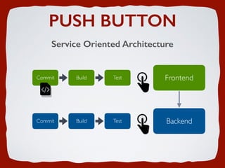 PUSH BUTTON
Service Oriented Architecture
Commit Build Test Backend
Commit Build Test Frontend
 