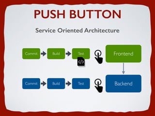 PUSH BUTTON
Service Oriented Architecture
Commit Build Test Backend
Commit Build Test Frontend
 