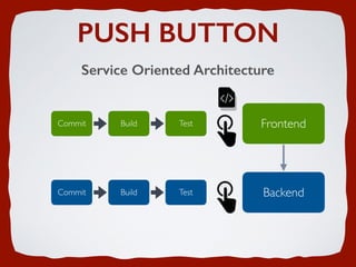 PUSH BUTTON
Service Oriented Architecture
Commit Build Test Backend
Commit Build Test Frontend
 