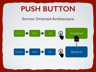 PUSH BUTTON
Service Oriented Architecture
Commit Build Test Backend
Commit Build Test Frontend
 