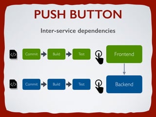 PUSH BUTTON
Inter-service dependencies
Commit Build Test Frontend
Commit Build Test Backend
 