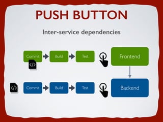 PUSH BUTTON
Inter-service dependencies
Commit Build Test Frontend
Commit Build Test Backend
 