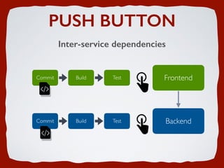 PUSH BUTTON
Inter-service dependencies
Commit Build Test Frontend
Commit Build Test Backend
 