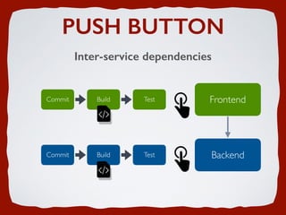 PUSH BUTTON
Inter-service dependencies
Commit Build Test Frontend
Commit Build Test Backend
 