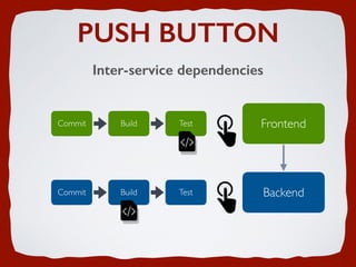 PUSH BUTTON
Inter-service dependencies
Commit Build Test Frontend
Commit Build Test Backend
 