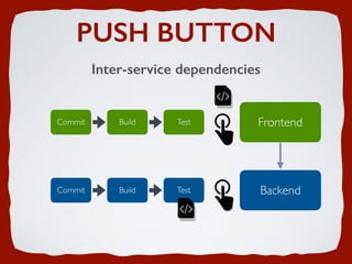 PUSH BUTTON
Inter-service dependencies
Commit Build Test Frontend
Commit Build Test Backend
 