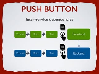PUSH BUTTON
Inter-service dependencies
Commit Build Test Frontend
Commit Build Test Backend
 