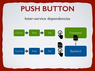 PUSH BUTTON
Inter-service dependencies
Commit Build Test Frontend
Commit Build Test Backend
 