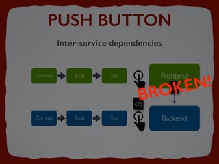 PUSH BUTTON
Inter-service dependencies
Commit Build Test Frontend
Commit Build Test Backend
BROKEN!
 