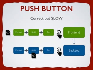 PUSH BUTTON
Correct but SLOW
Commit Build Test Frontend
Commit Build Test Backend
 