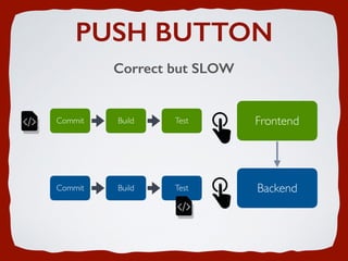 PUSH BUTTON
Correct but SLOW
Commit Build Test Frontend
Commit Build Test Backend
 