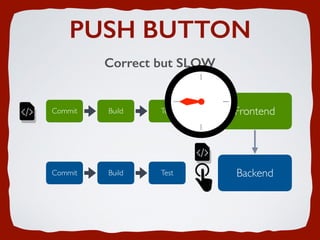 PUSH BUTTON
Correct but SLOW
Commit Build Test Frontend
Commit Build Test Backend
 