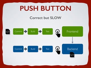 PUSH BUTTON
Correct but SLOW
Commit Build Test Frontend
Commit Build Test Backend
 