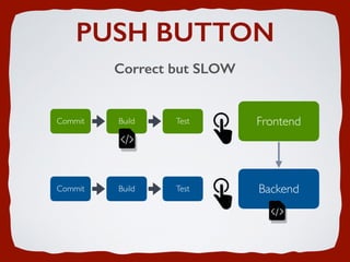 PUSH BUTTON
Correct but SLOW
Commit Build Test Frontend
Commit Build Test Backend
 