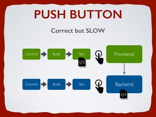 PUSH BUTTON
Correct but SLOW
Commit Build Test Frontend
Commit Build Test Backend
 