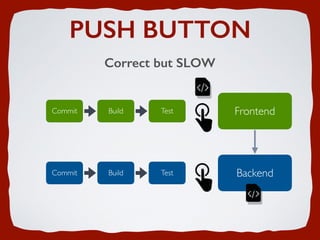 PUSH BUTTON
Correct but SLOW
Commit Build Test Frontend
Commit Build Test Backend
 