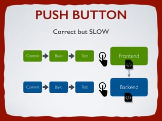 PUSH BUTTON
Correct but SLOW
Commit Build Test Frontend
Commit Build Test Backend
 