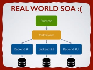 REAL WORLD SOA :(
Frontend
Middleware
Backend #1 Backend #2 Backend #3
 