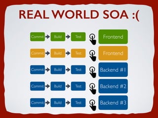REAL WORLD SOA :(
Commit Build Test Frontend
Commit Build Test Frontend
Commit Build Test Backend #1
Commit Build Test Backend #2
Commit Build Test Backend #3
 